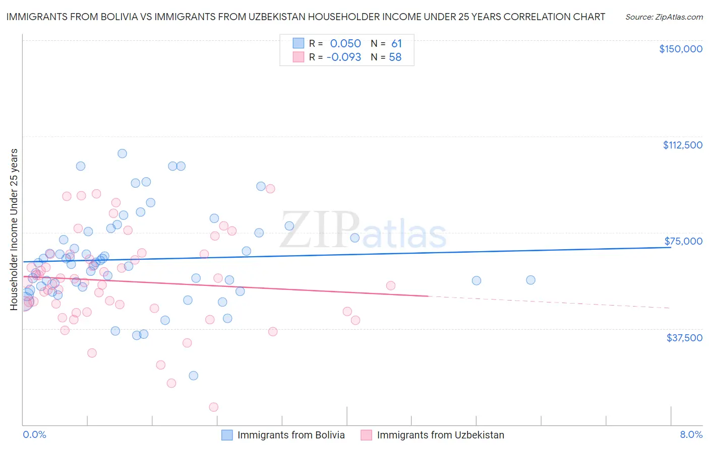 Immigrants from Bolivia vs Immigrants from Uzbekistan Householder Income Under 25 years