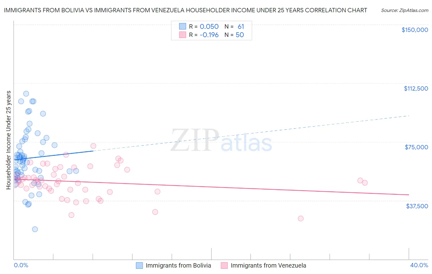 Immigrants from Bolivia vs Immigrants from Venezuela Householder Income Under 25 years