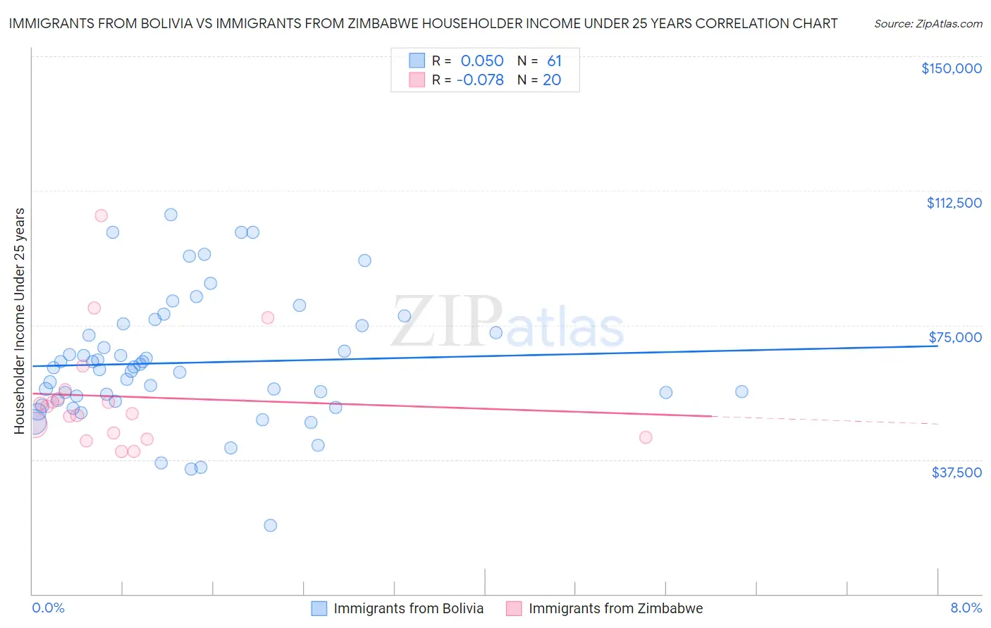 Immigrants from Bolivia vs Immigrants from Zimbabwe Householder Income Under 25 years
