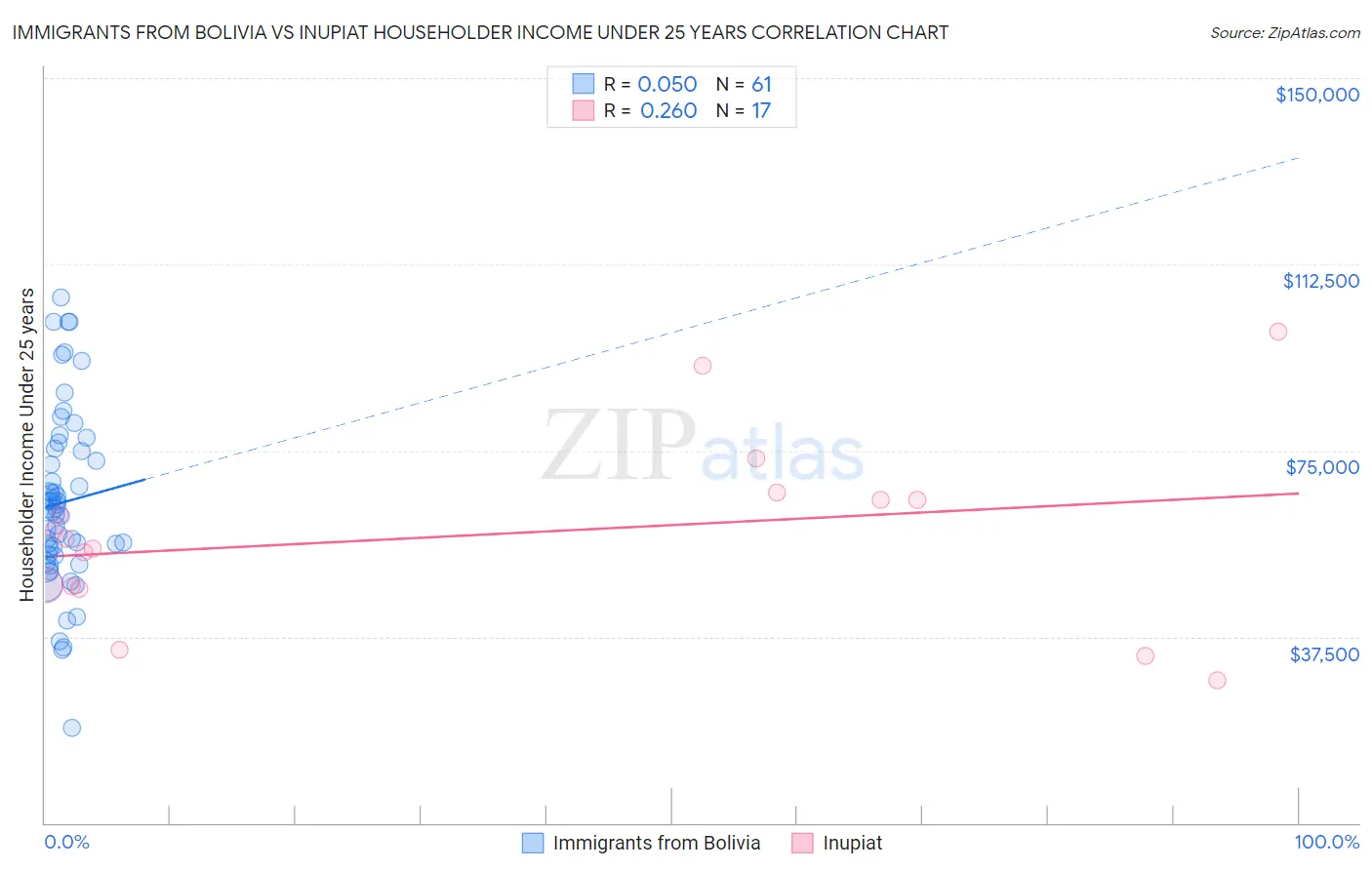 Immigrants from Bolivia vs Inupiat Householder Income Under 25 years