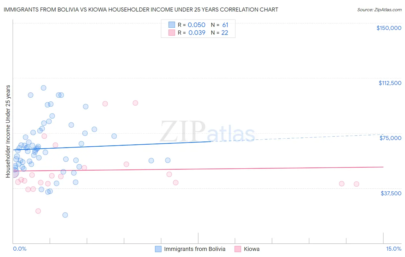 Immigrants from Bolivia vs Kiowa Householder Income Under 25 years