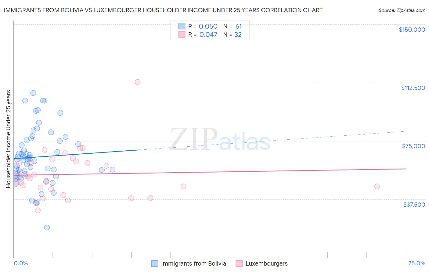 Immigrants from Bolivia vs Luxembourger Householder Income Under 25 years