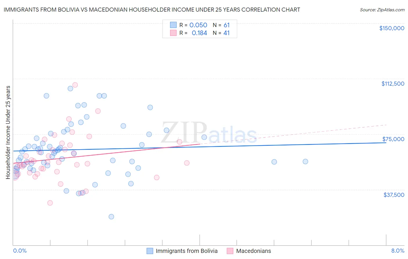 Immigrants from Bolivia vs Macedonian Householder Income Under 25 years