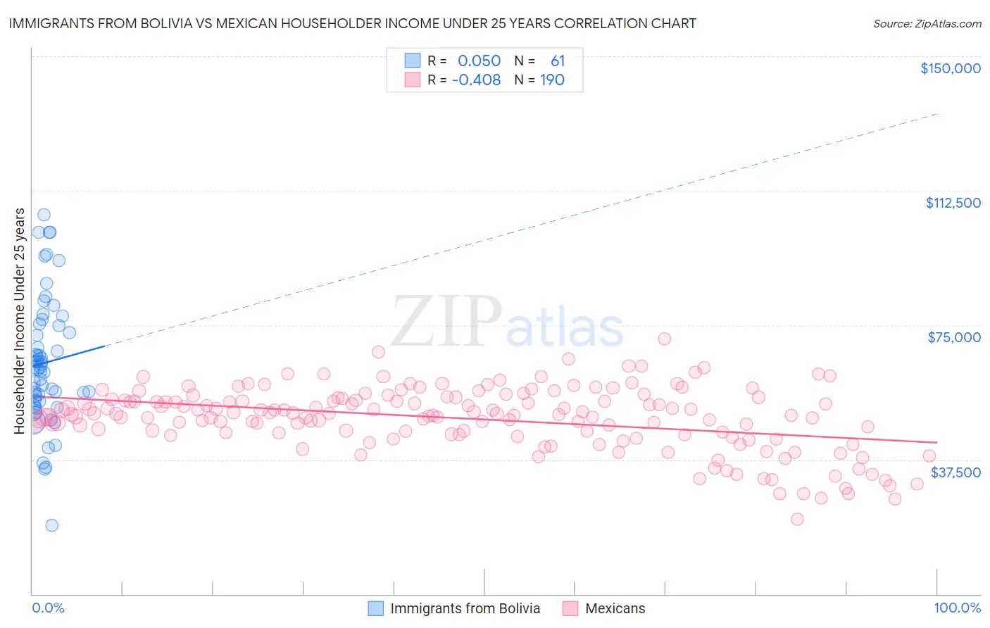 Immigrants from Bolivia vs Mexican Householder Income Under 25 years