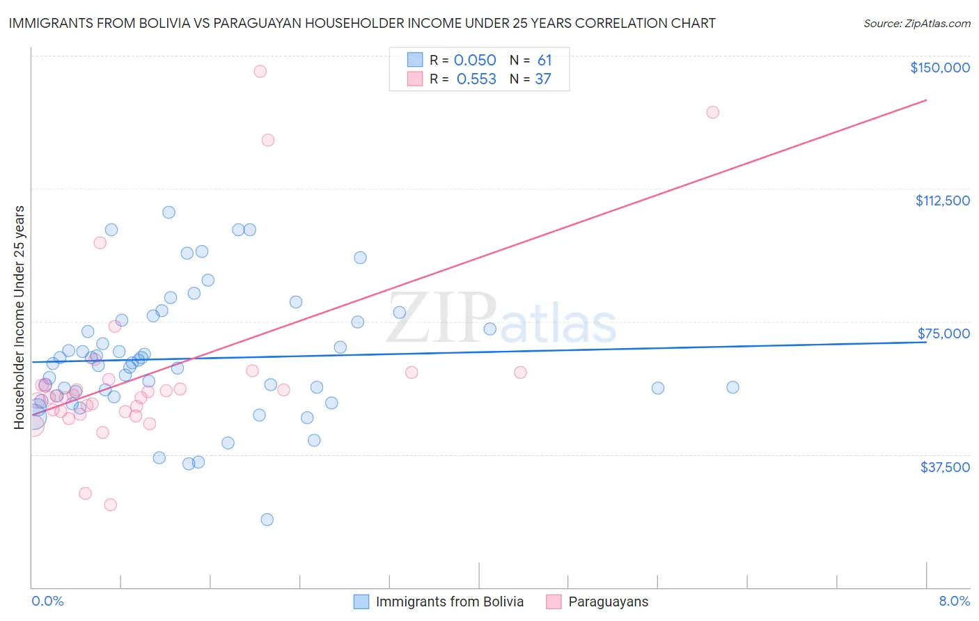 Immigrants from Bolivia vs Paraguayan Householder Income Under 25 years