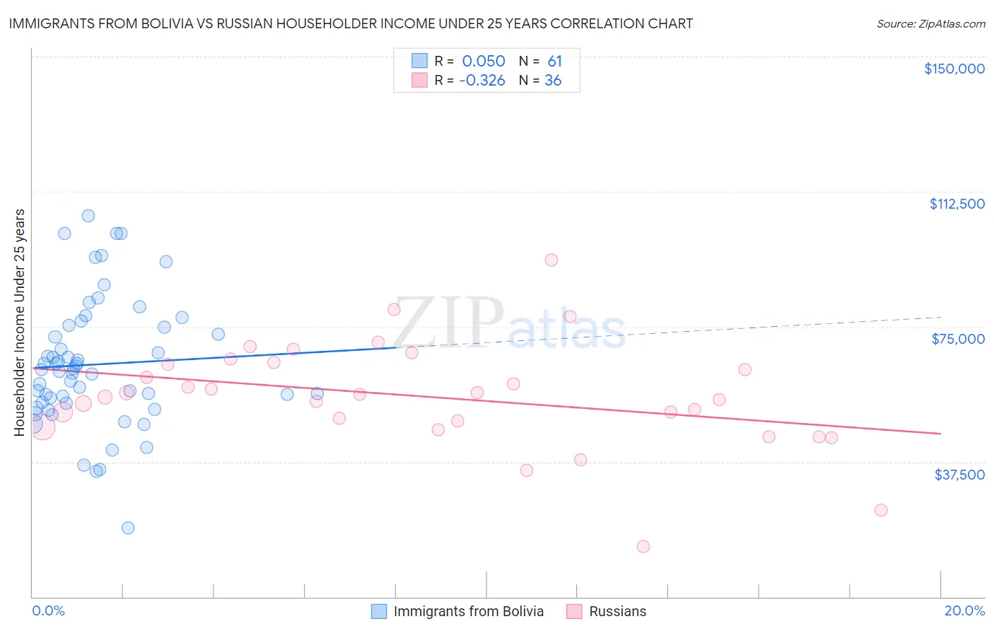 Immigrants from Bolivia vs Russian Householder Income Under 25 years