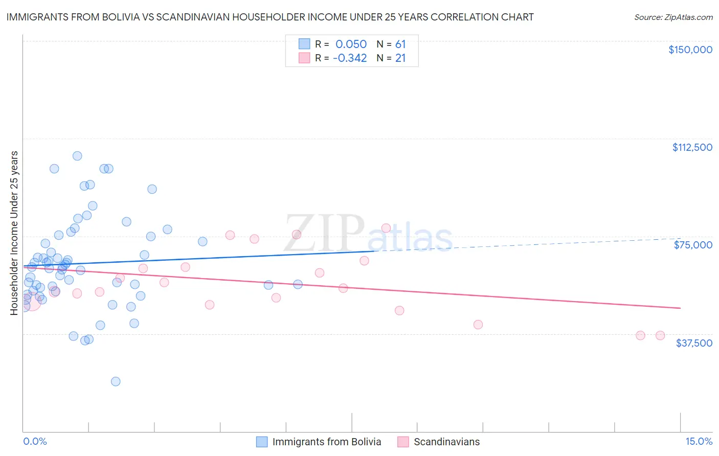 Immigrants from Bolivia vs Scandinavian Householder Income Under 25 years