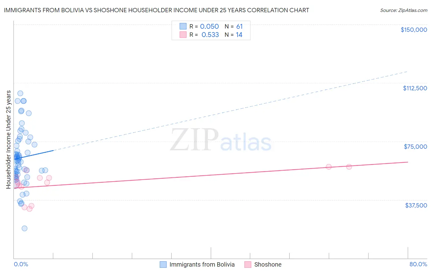 Immigrants from Bolivia vs Shoshone Householder Income Under 25 years