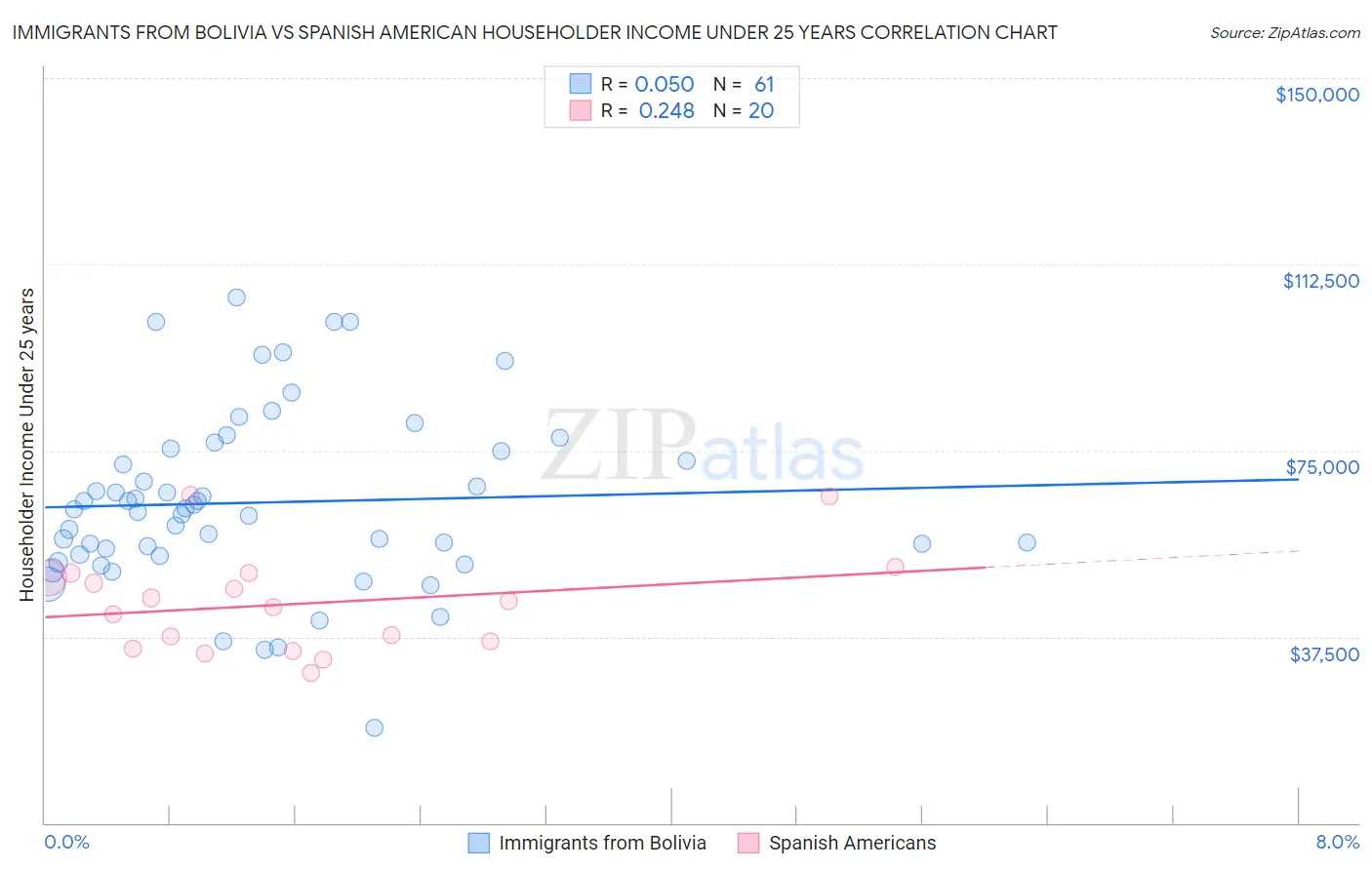 Immigrants from Bolivia vs Spanish American Householder Income Under 25 years