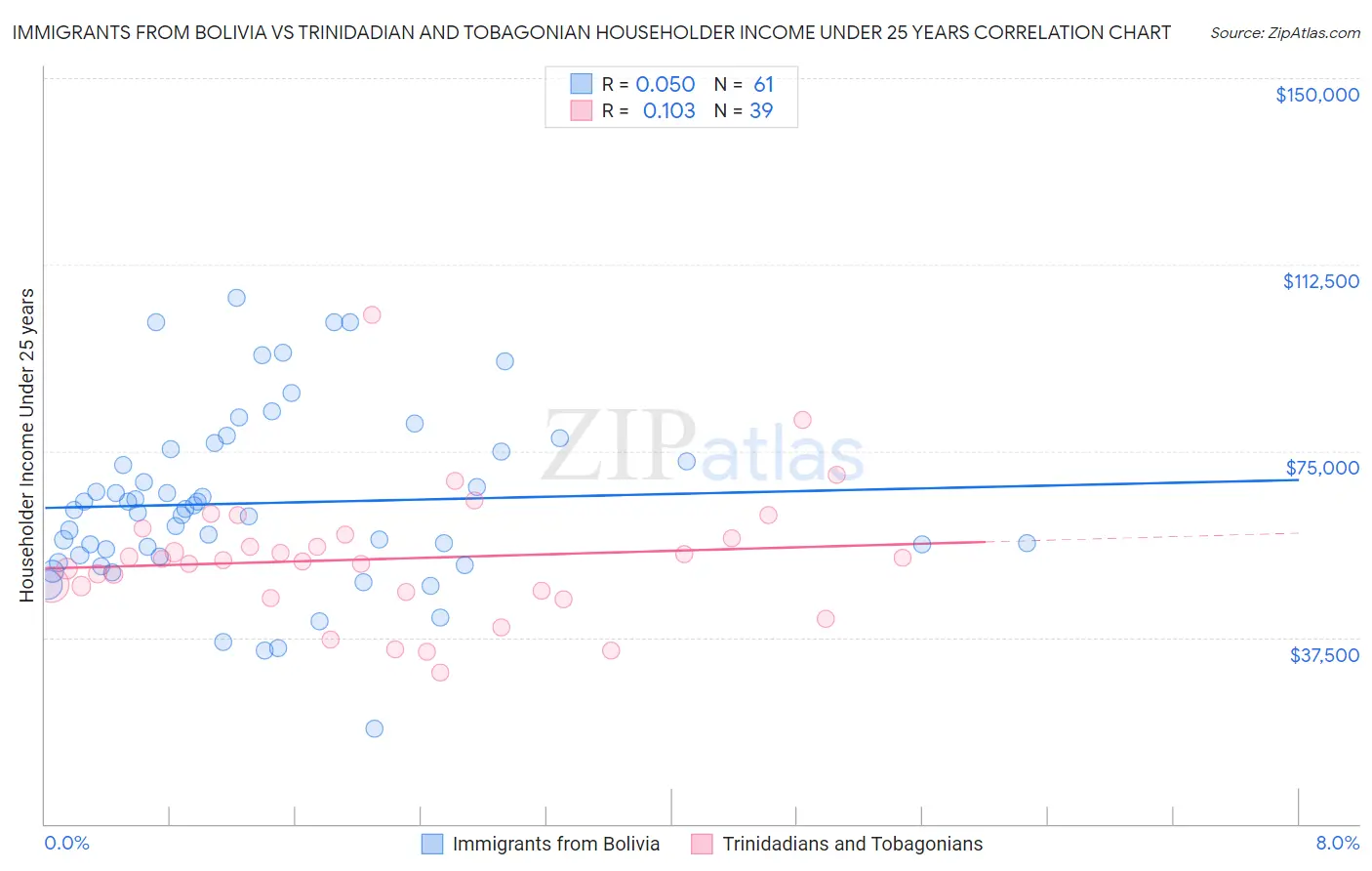 Immigrants from Bolivia vs Trinidadian and Tobagonian Householder Income Under 25 years