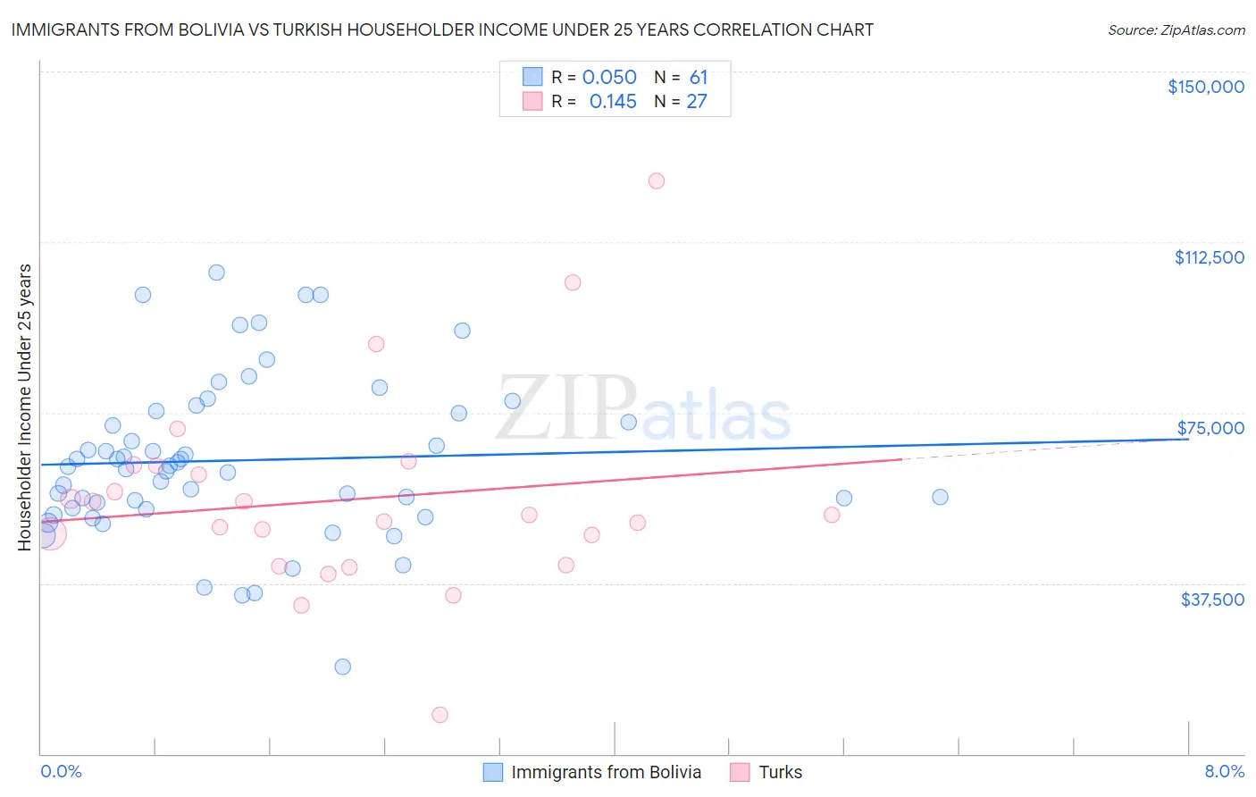 Immigrants from Bolivia vs Turkish Householder Income Under 25 years