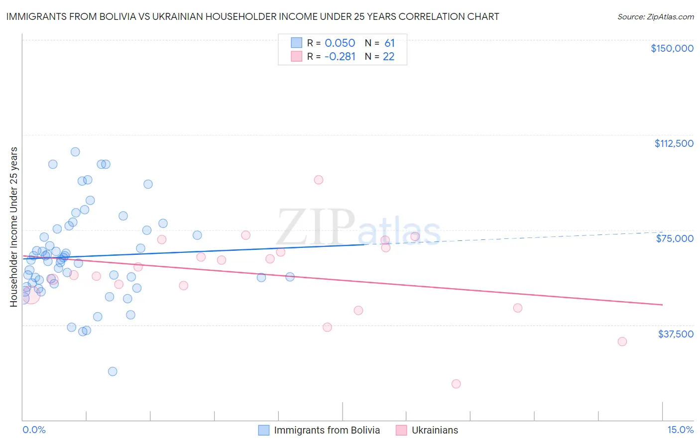 Immigrants from Bolivia vs Ukrainian Householder Income Under 25 years