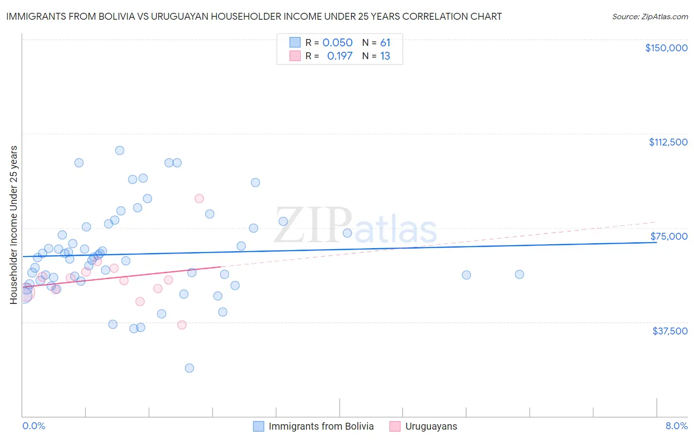 Immigrants from Bolivia vs Uruguayan Householder Income Under 25 years