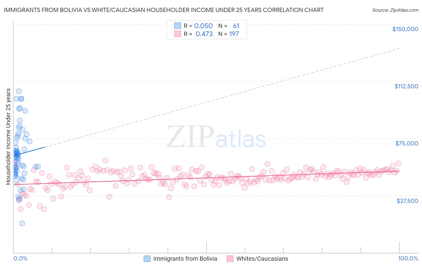 Immigrants from Bolivia vs White/Caucasian Householder Income Under 25 years