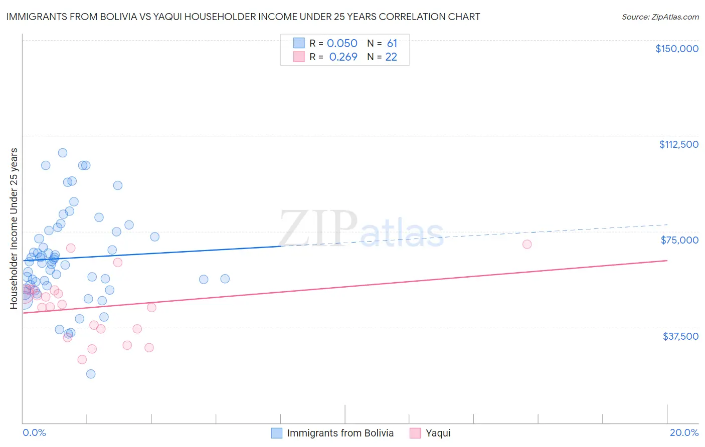 Immigrants from Bolivia vs Yaqui Householder Income Under 25 years