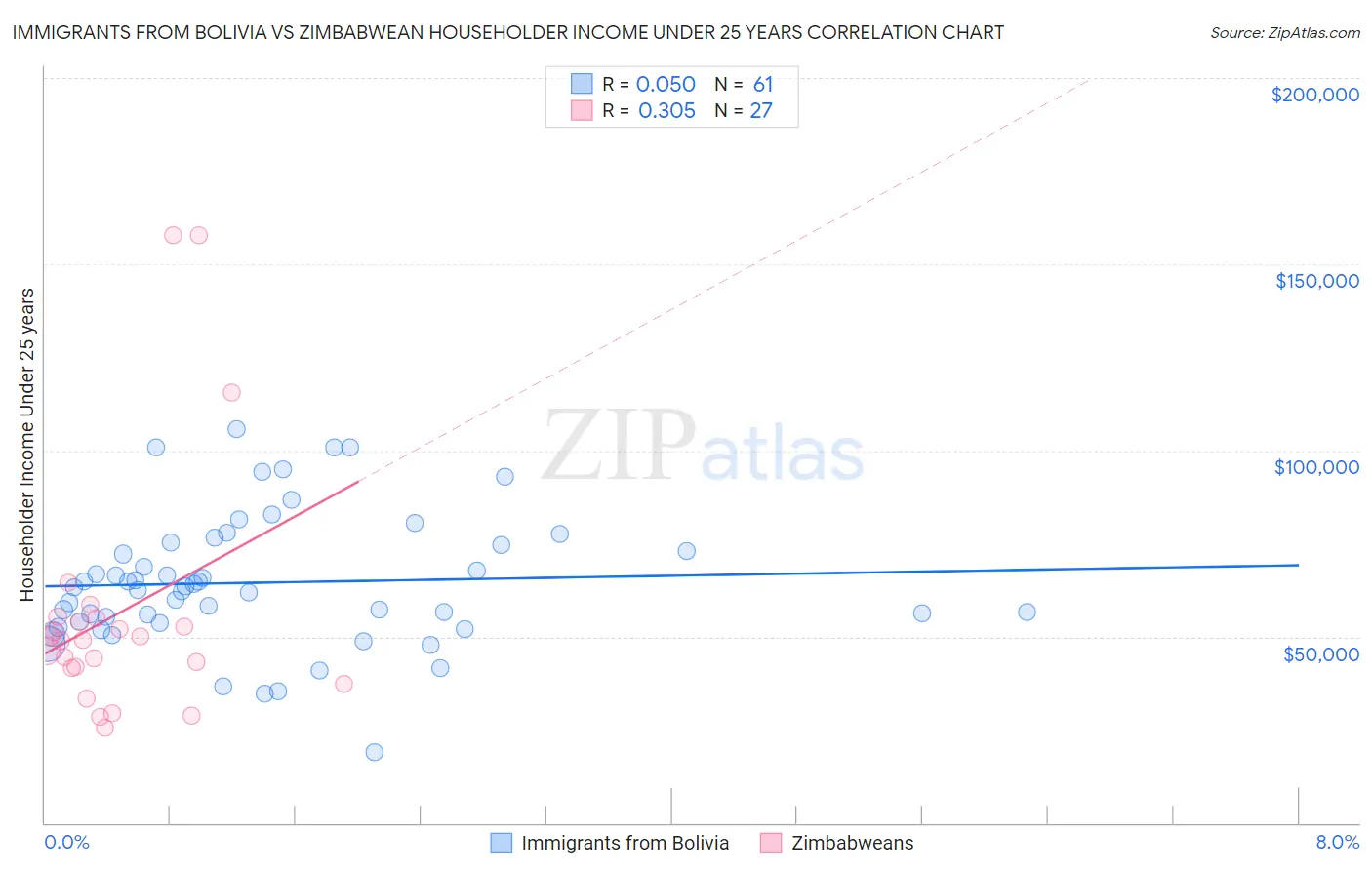 Immigrants from Bolivia vs Zimbabwean Householder Income Under 25 years