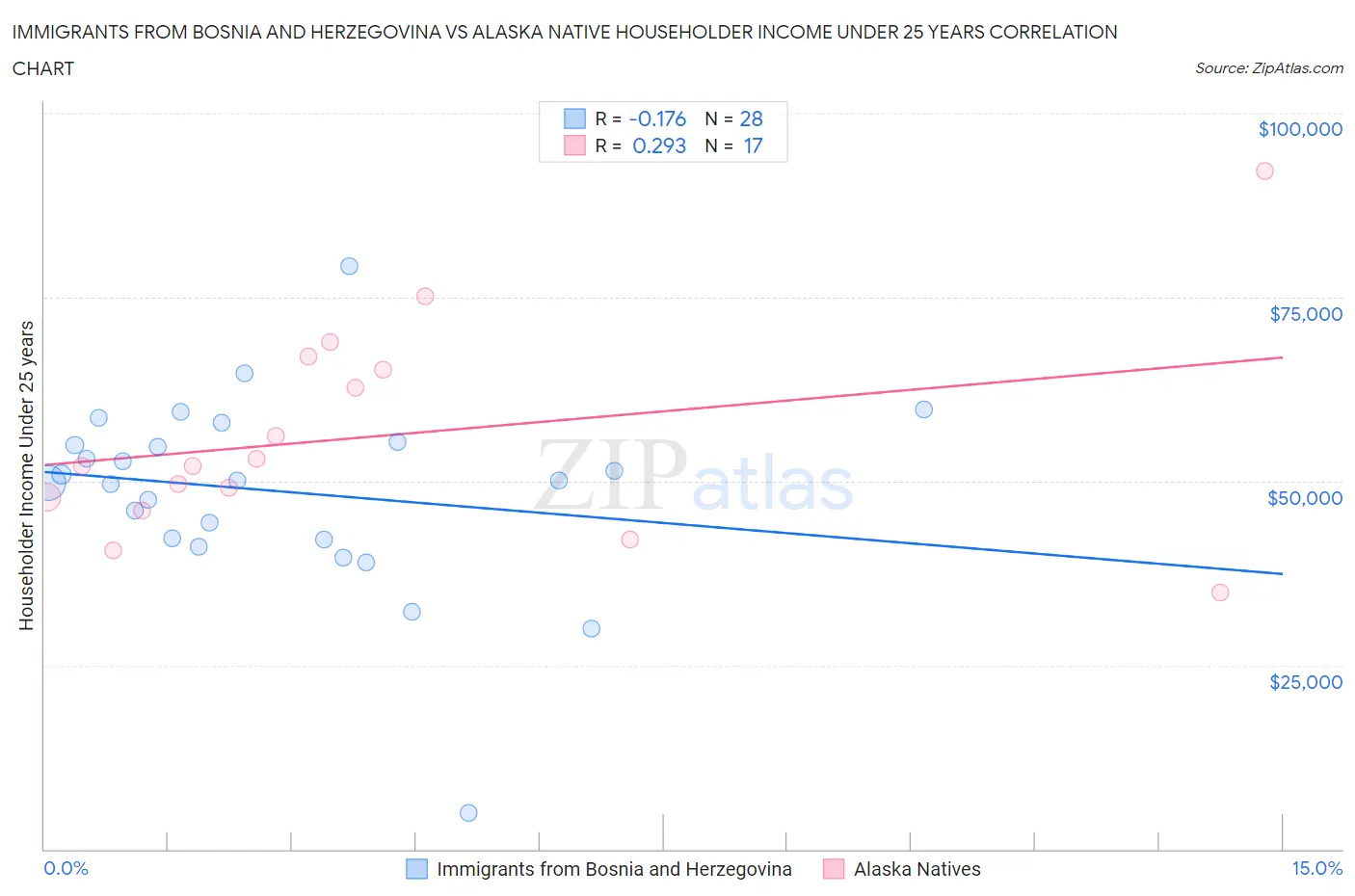 Immigrants from Bosnia and Herzegovina vs Alaska Native Householder Income Under 25 years