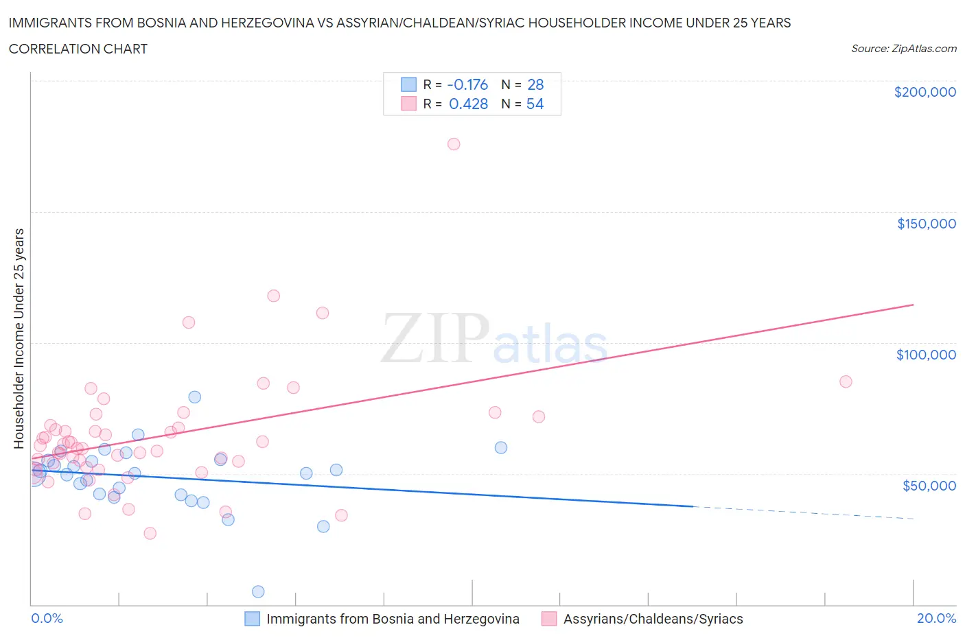 Immigrants from Bosnia and Herzegovina vs Assyrian/Chaldean/Syriac Householder Income Under 25 years