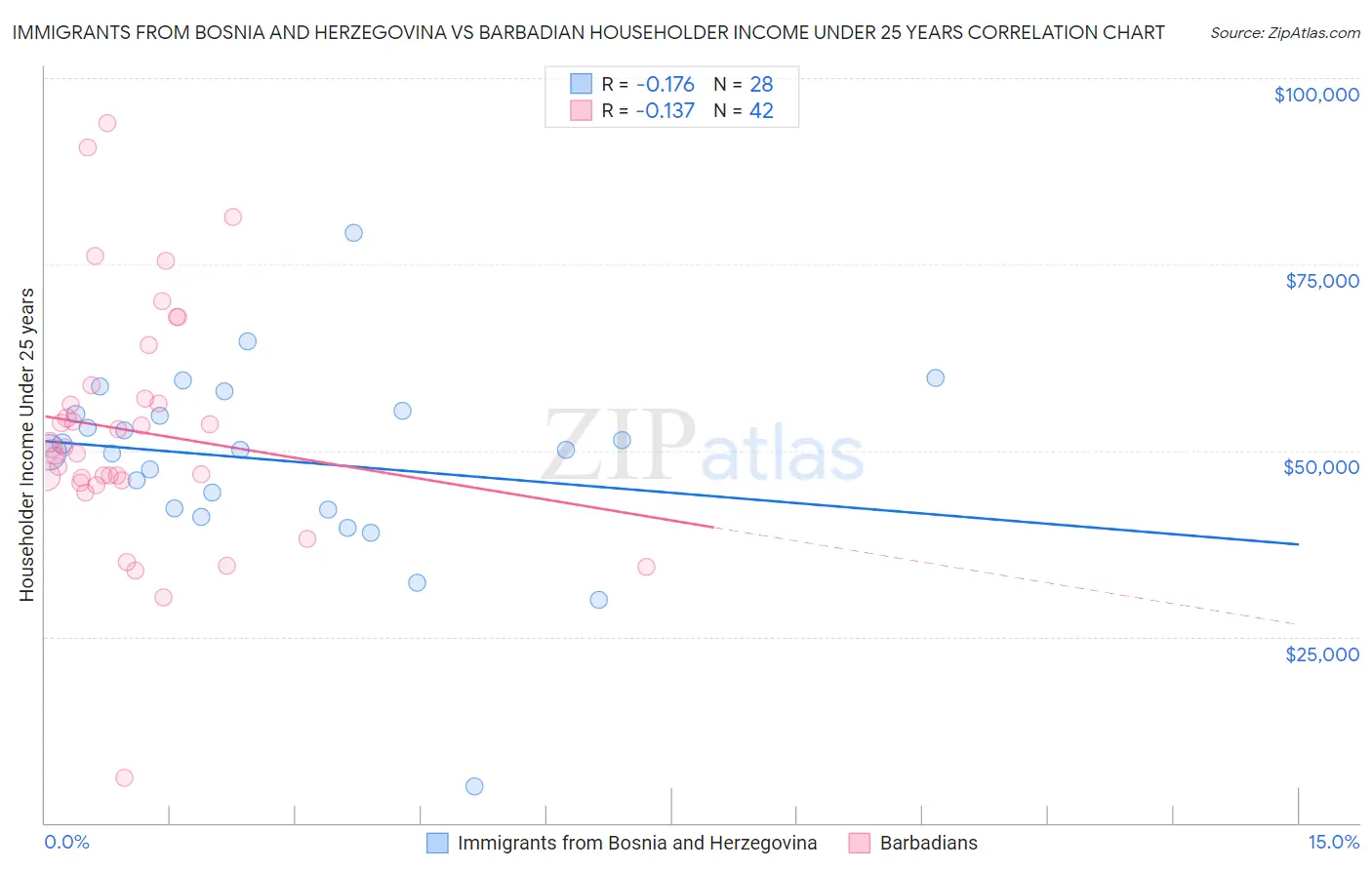 Immigrants from Bosnia and Herzegovina vs Barbadian Householder Income Under 25 years