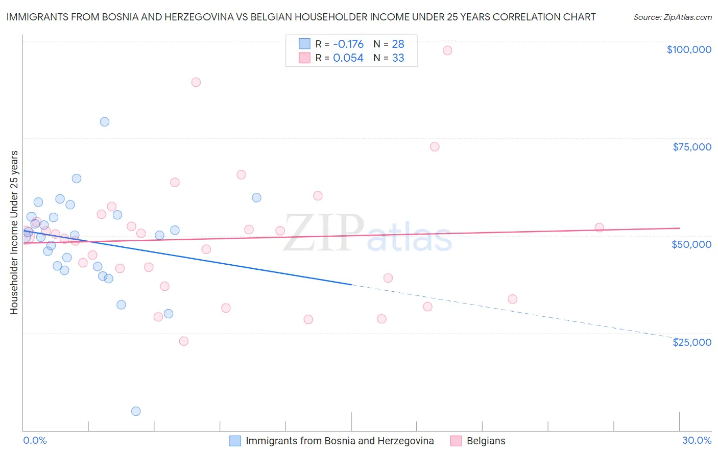 Immigrants from Bosnia and Herzegovina vs Belgian Householder Income Under 25 years