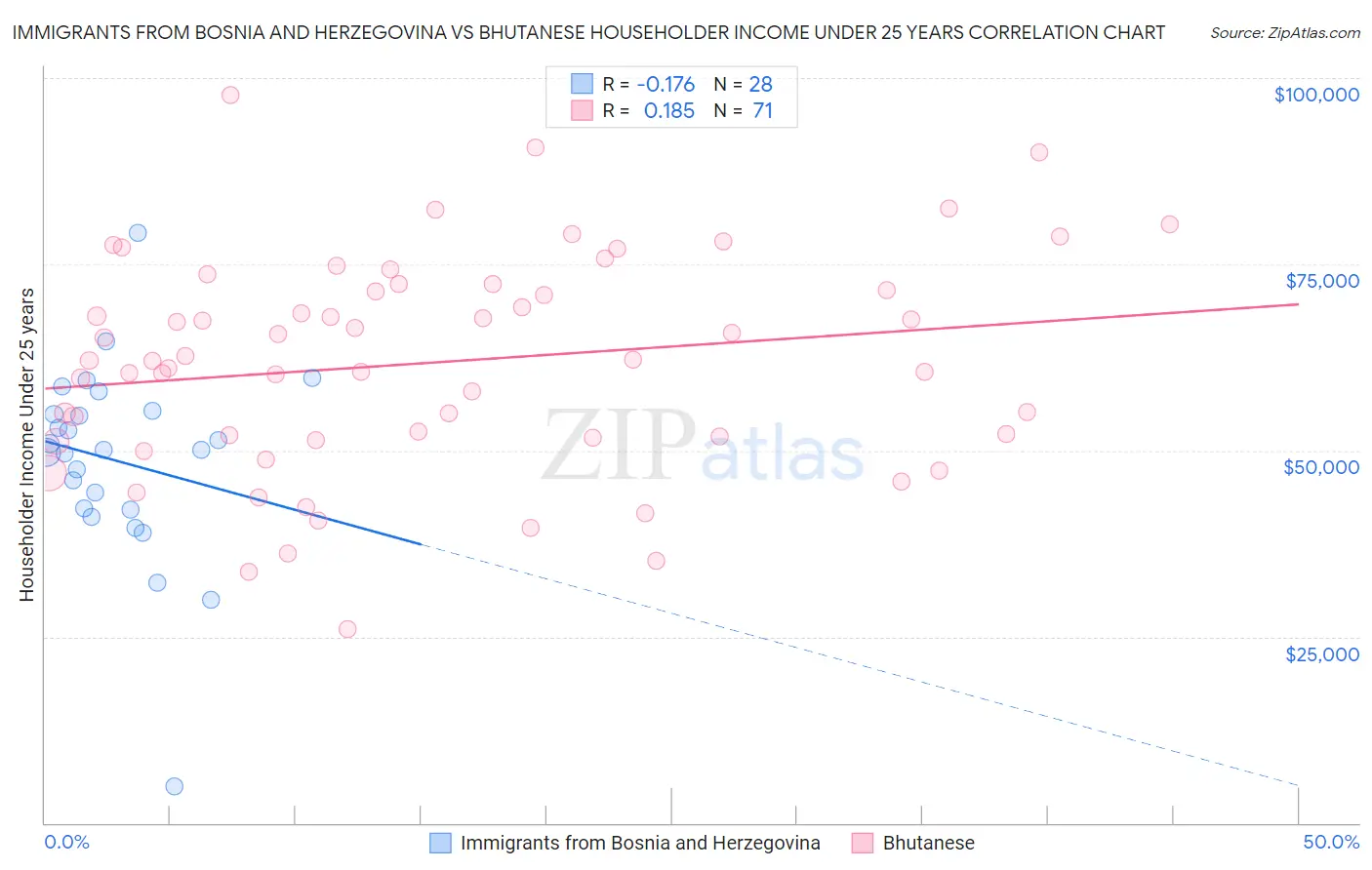 Immigrants from Bosnia and Herzegovina vs Bhutanese Householder Income Under 25 years