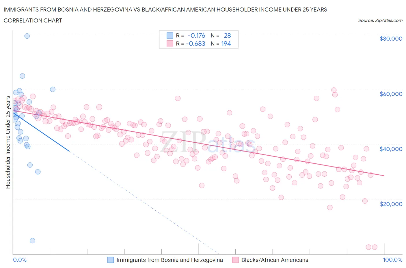 Immigrants from Bosnia and Herzegovina vs Black/African American Householder Income Under 25 years