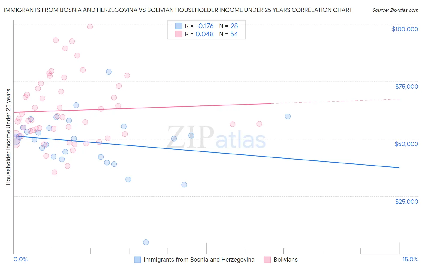 Immigrants from Bosnia and Herzegovina vs Bolivian Householder Income Under 25 years