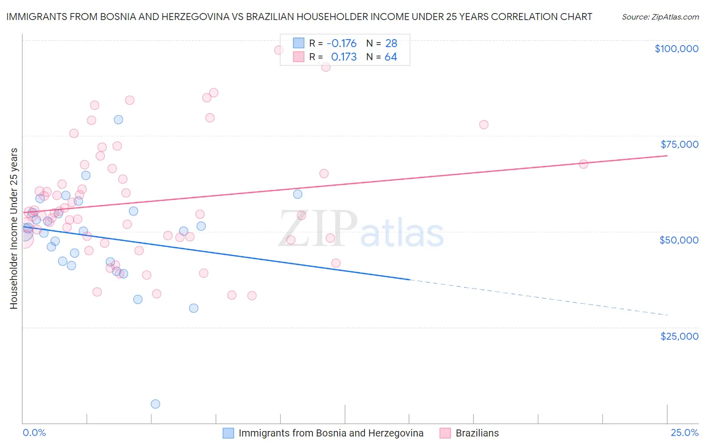 Immigrants from Bosnia and Herzegovina vs Brazilian Householder Income Under 25 years