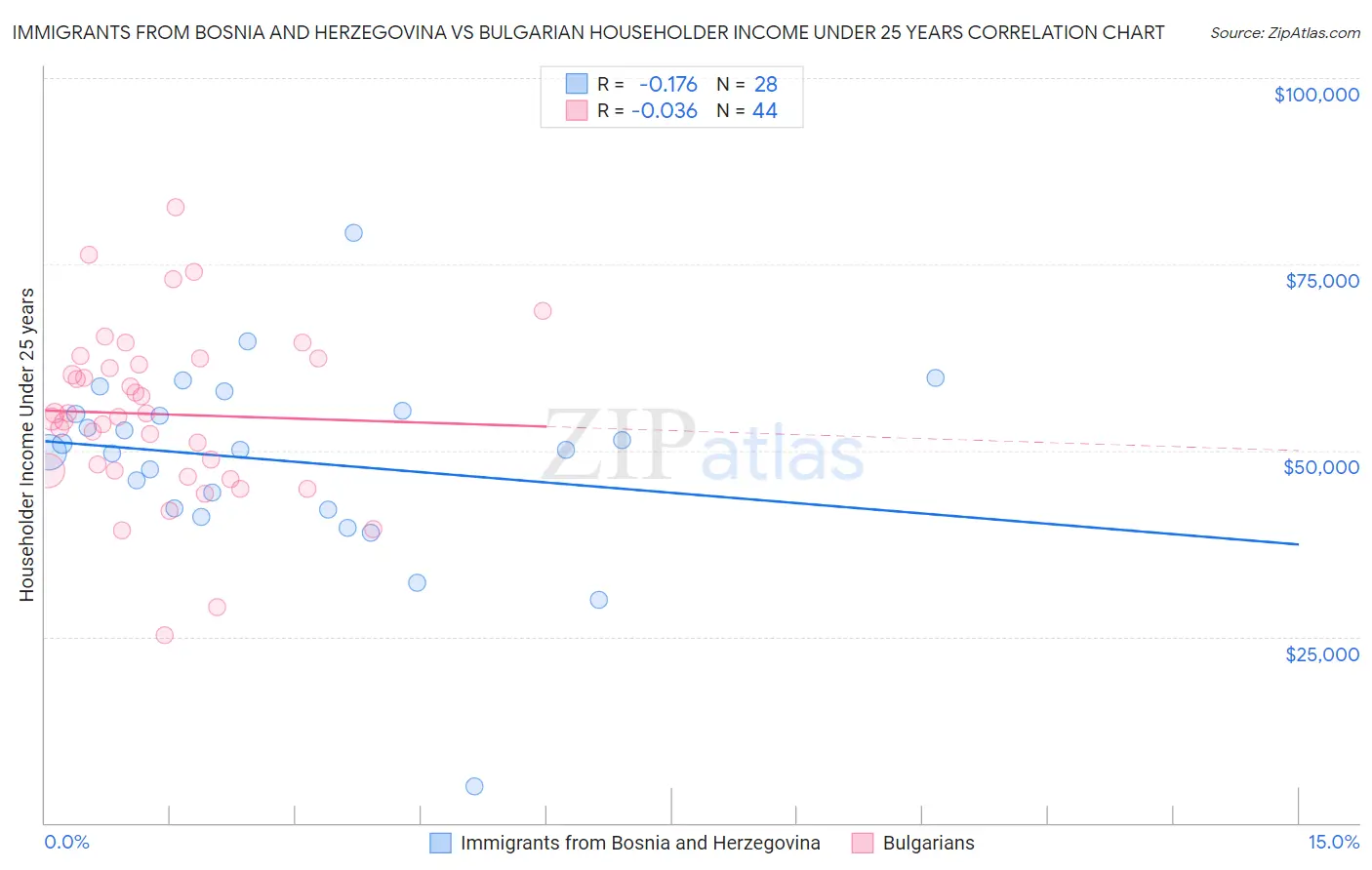 Immigrants from Bosnia and Herzegovina vs Bulgarian Householder Income Under 25 years