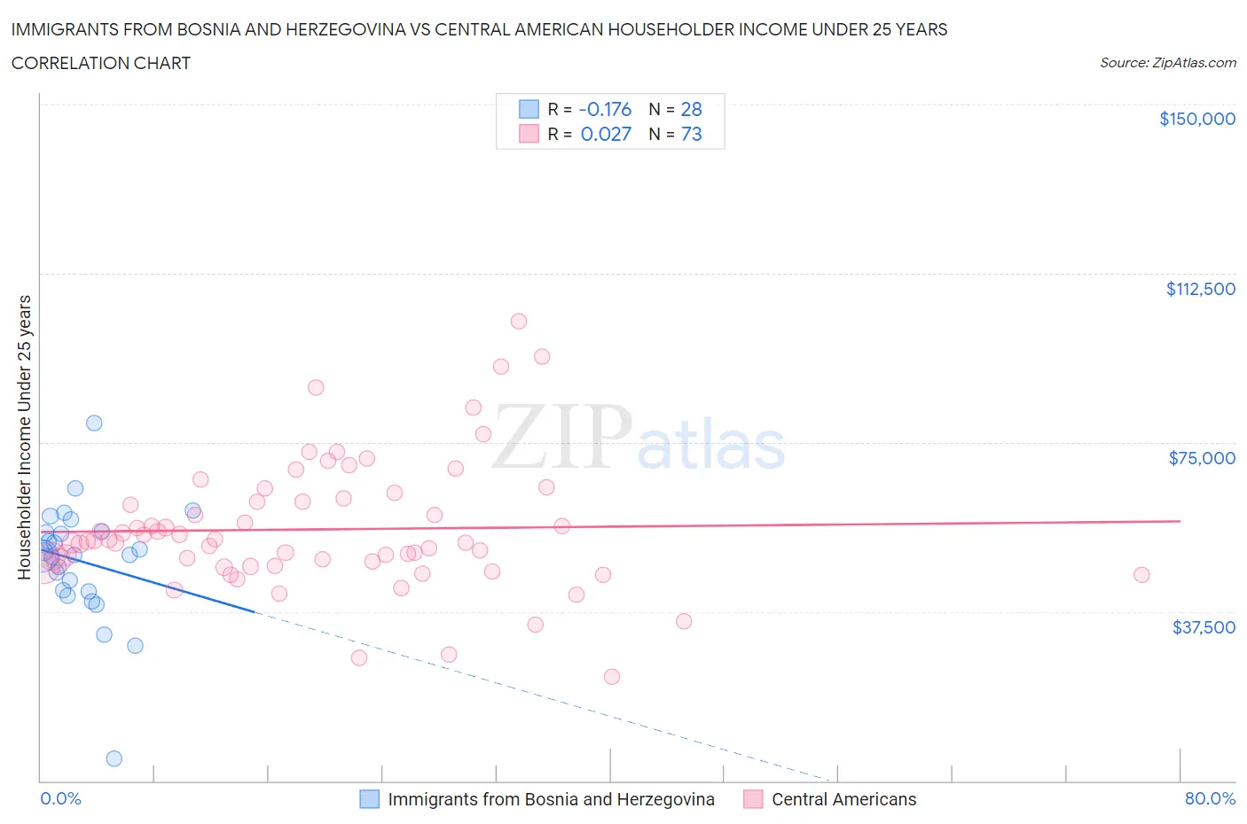 Immigrants from Bosnia and Herzegovina vs Central American Householder Income Under 25 years