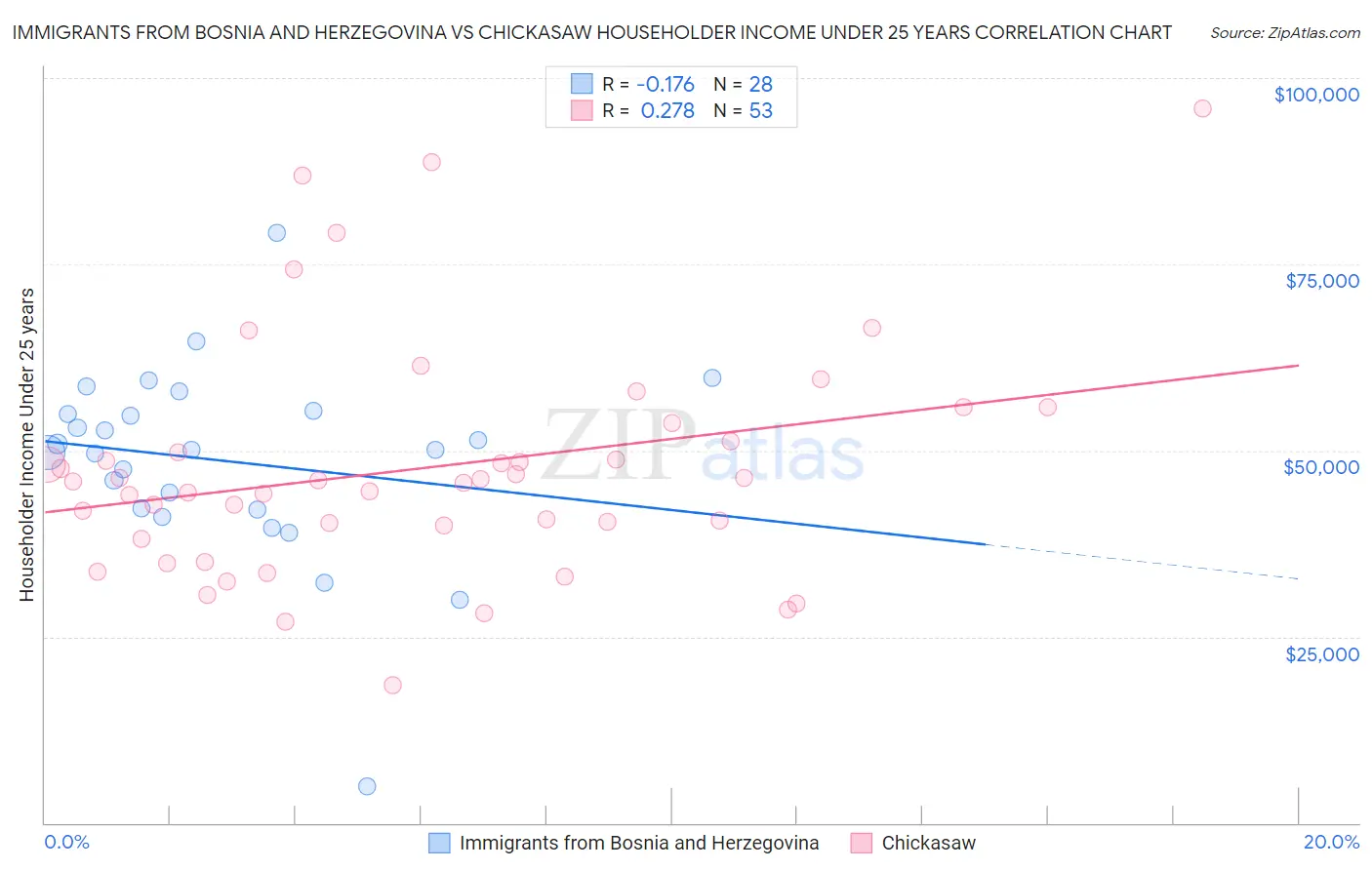 Immigrants from Bosnia and Herzegovina vs Chickasaw Householder Income Under 25 years