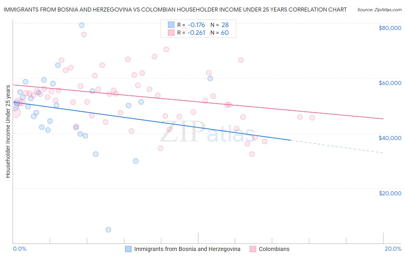 Immigrants from Bosnia and Herzegovina vs Colombian Householder Income Under 25 years