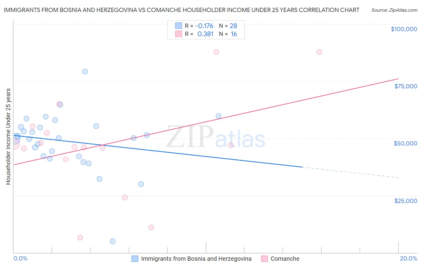 Immigrants from Bosnia and Herzegovina vs Comanche Householder Income Under 25 years