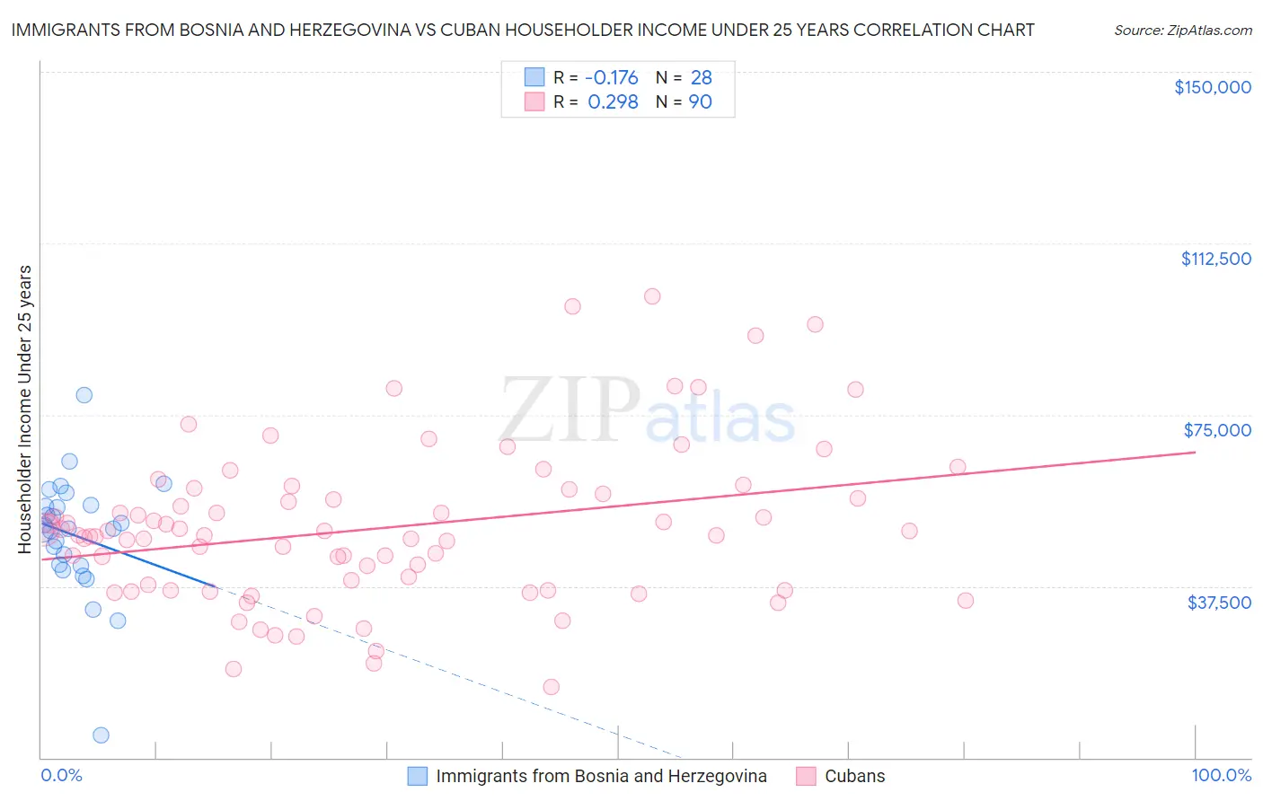 Immigrants from Bosnia and Herzegovina vs Cuban Householder Income Under 25 years