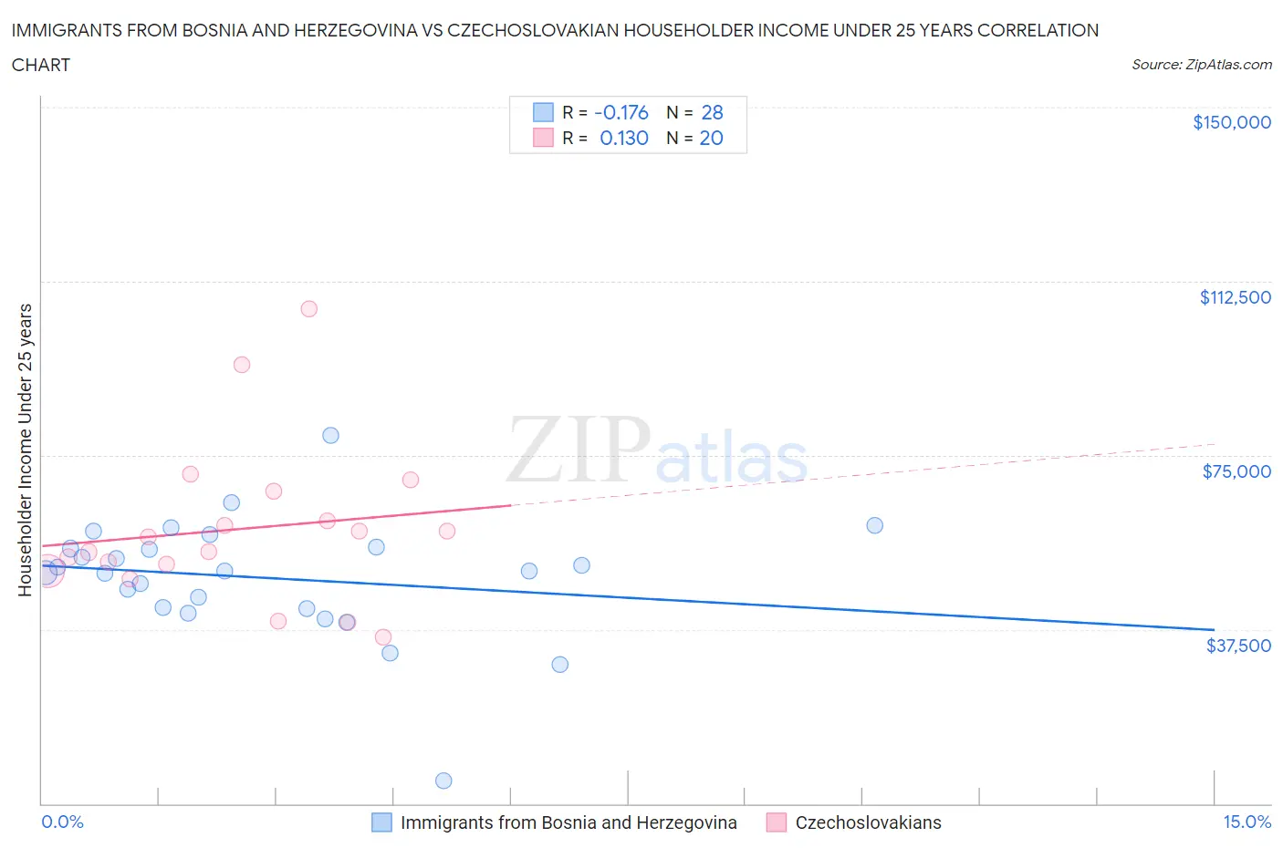 Immigrants from Bosnia and Herzegovina vs Czechoslovakian Householder Income Under 25 years