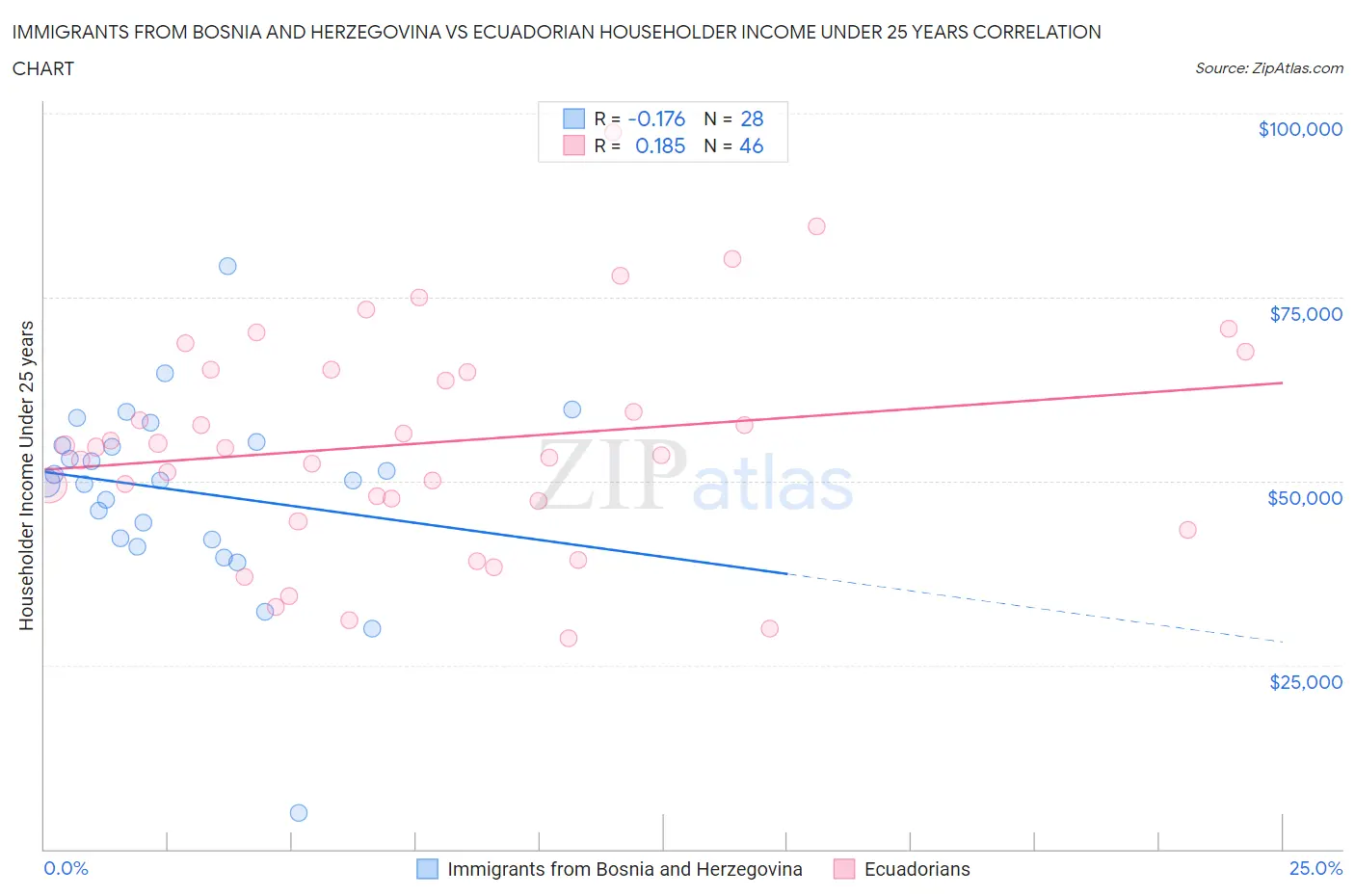 Immigrants from Bosnia and Herzegovina vs Ecuadorian Householder Income Under 25 years