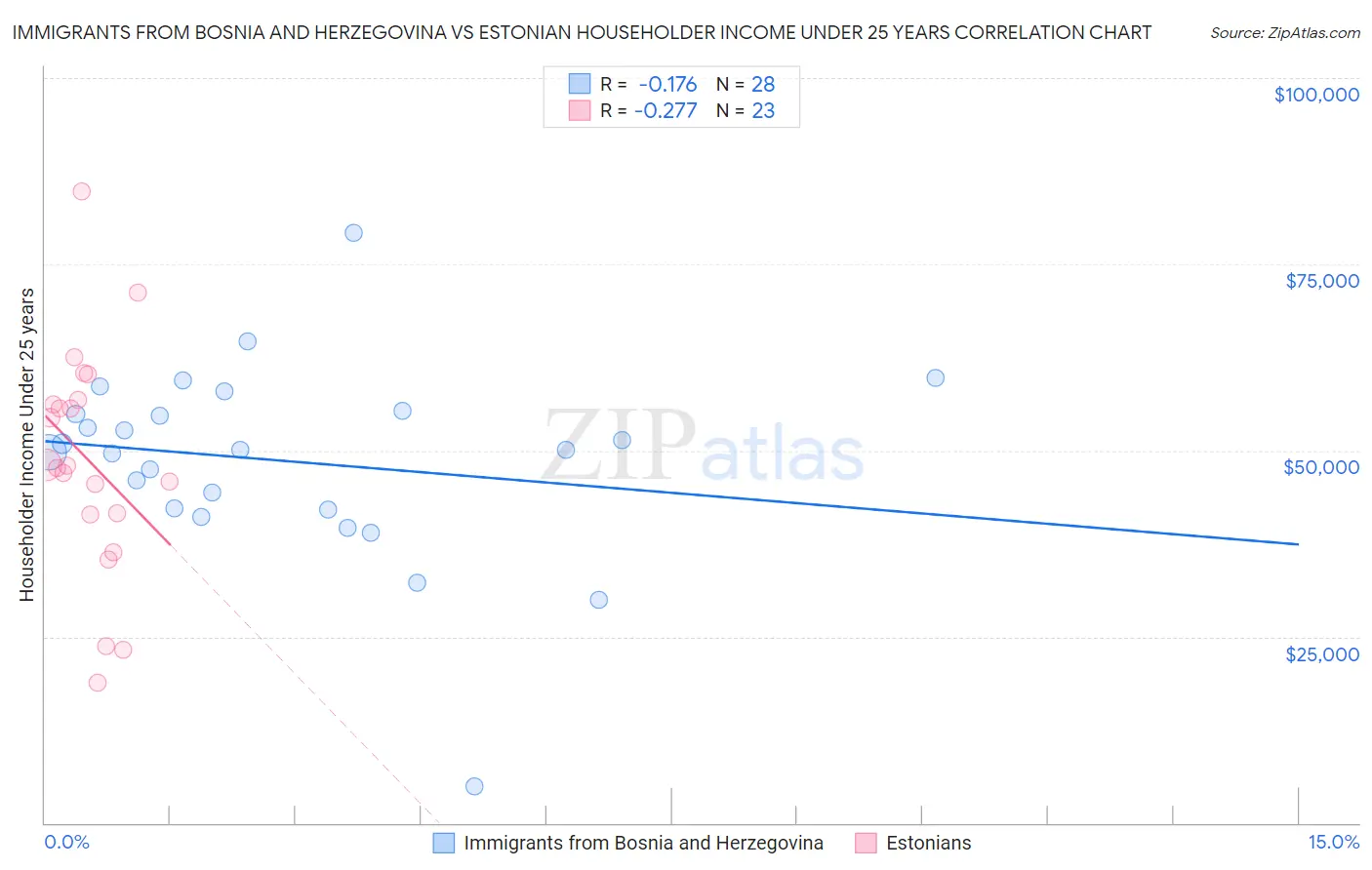 Immigrants from Bosnia and Herzegovina vs Estonian Householder Income Under 25 years