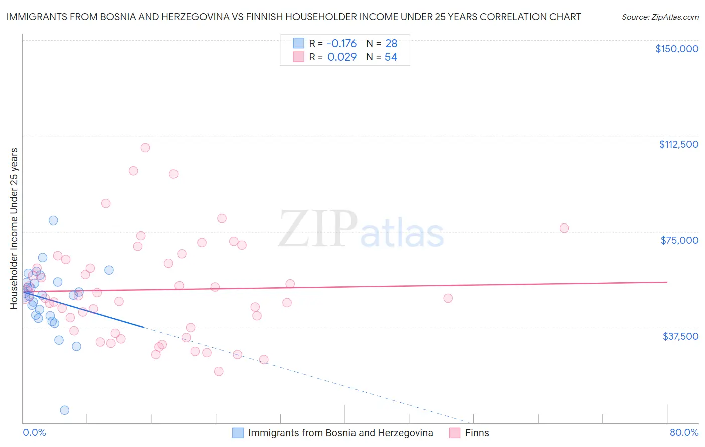 Immigrants from Bosnia and Herzegovina vs Finnish Householder Income Under 25 years