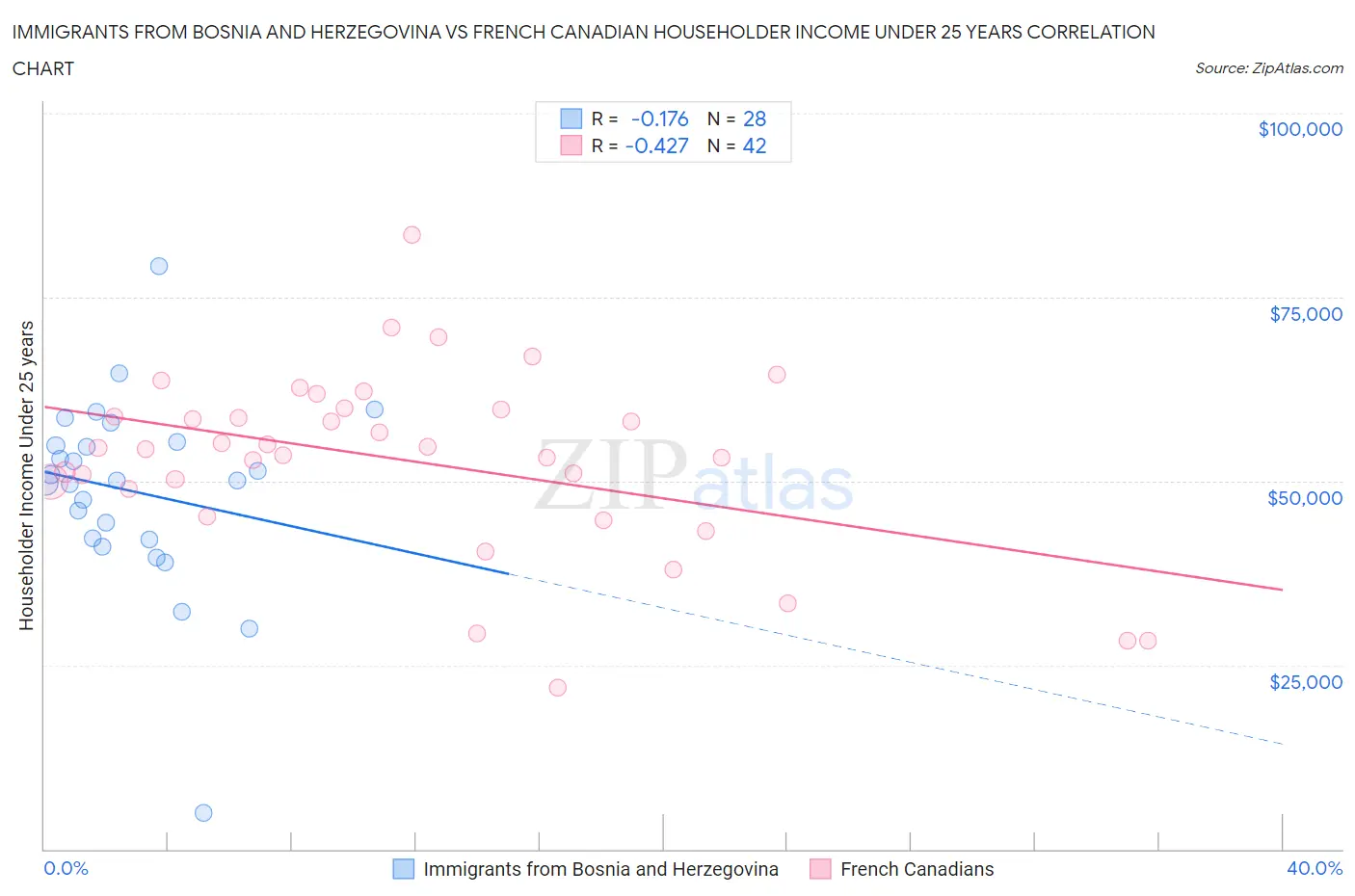 Immigrants from Bosnia and Herzegovina vs French Canadian Householder Income Under 25 years