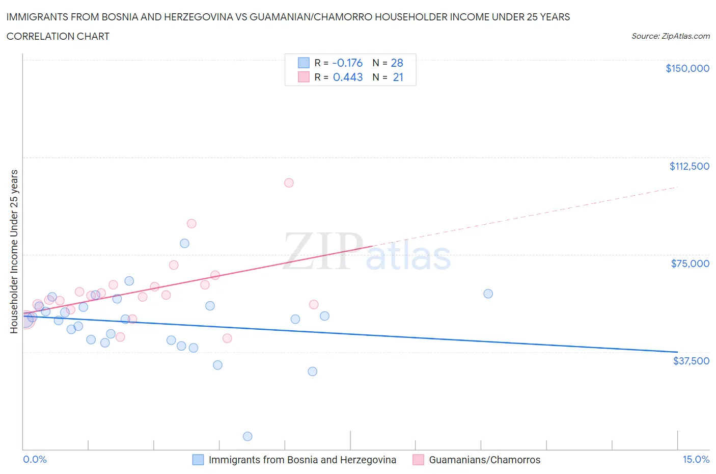 Immigrants from Bosnia and Herzegovina vs Guamanian/Chamorro Householder Income Under 25 years