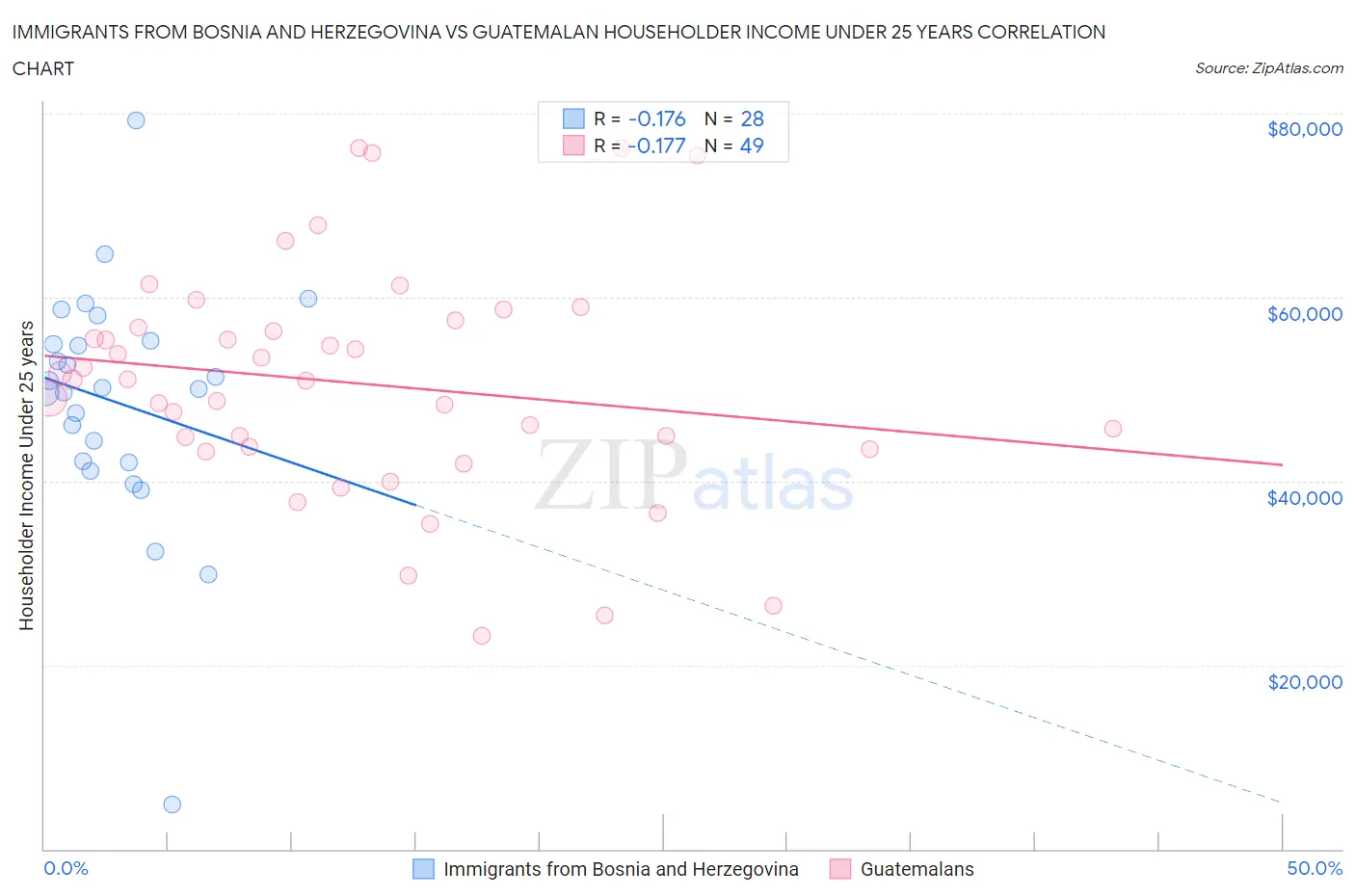 Immigrants from Bosnia and Herzegovina vs Guatemalan Householder Income Under 25 years