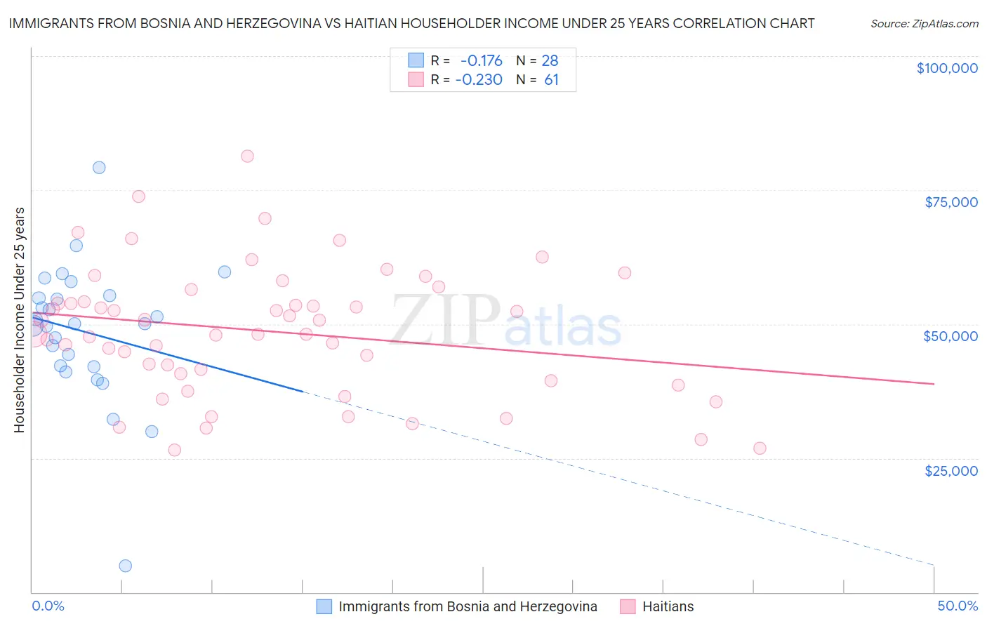 Immigrants from Bosnia and Herzegovina vs Haitian Householder Income Under 25 years