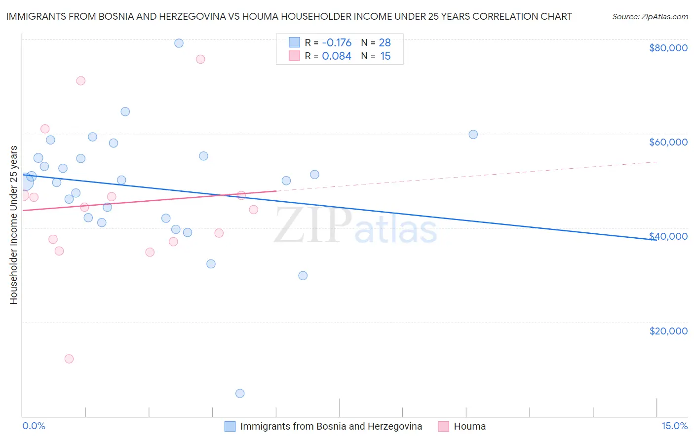 Immigrants from Bosnia and Herzegovina vs Houma Householder Income Under 25 years