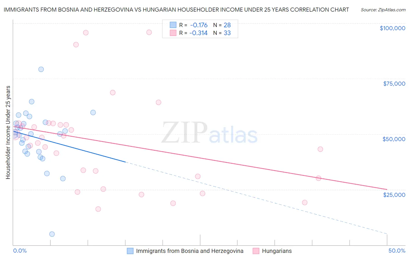 Immigrants from Bosnia and Herzegovina vs Hungarian Householder Income Under 25 years