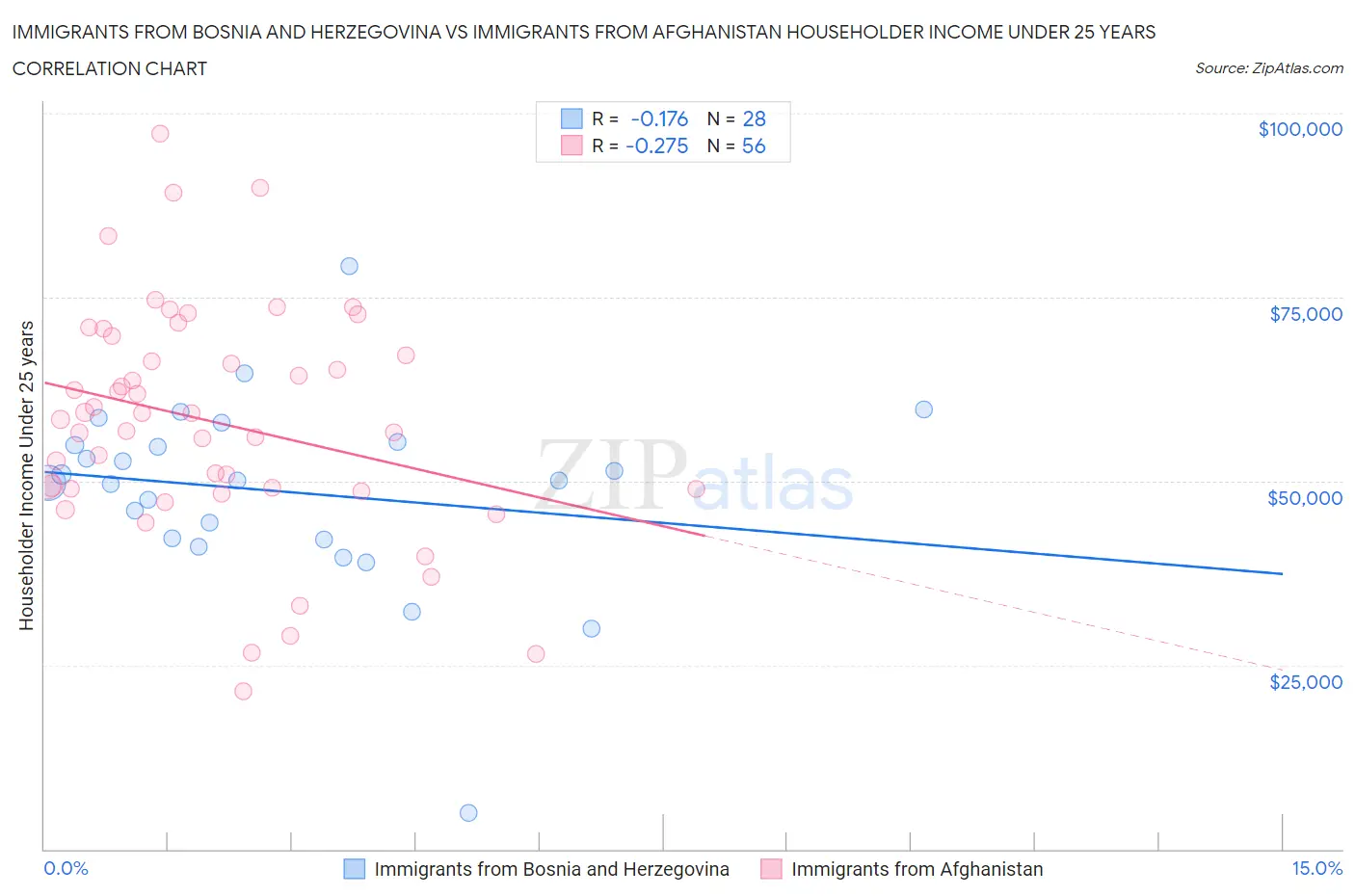 Immigrants from Bosnia and Herzegovina vs Immigrants from Afghanistan Householder Income Under 25 years