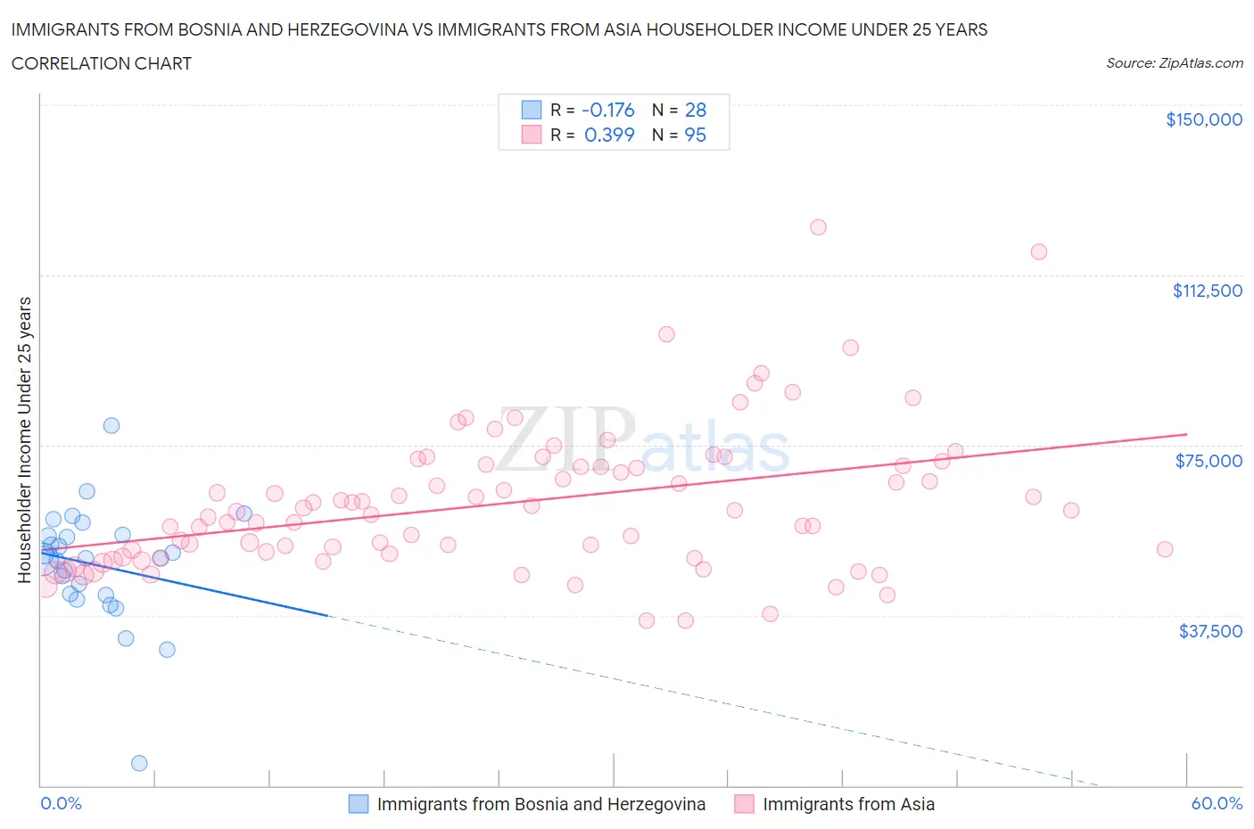 Immigrants from Bosnia and Herzegovina vs Immigrants from Asia Householder Income Under 25 years