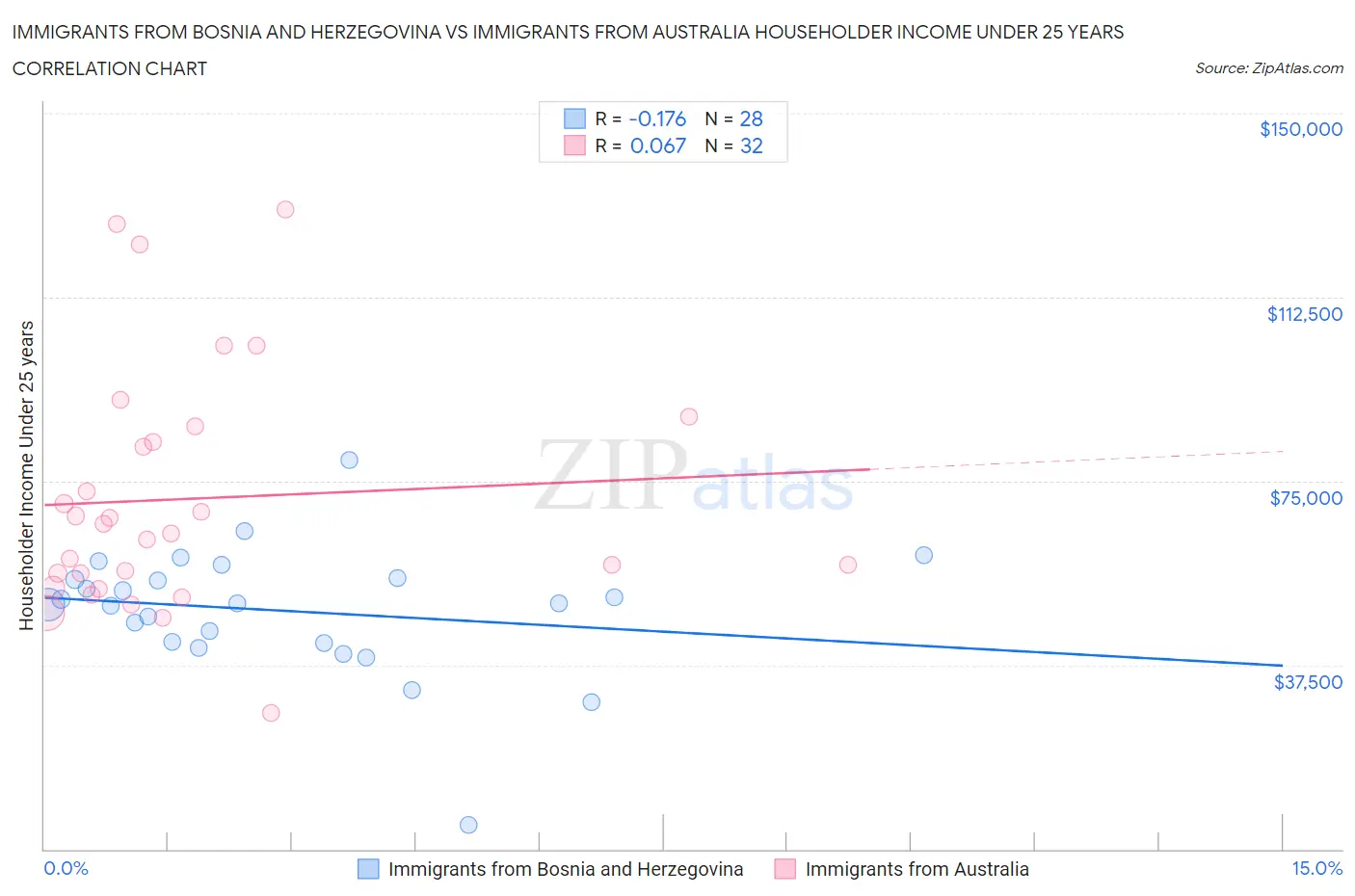 Immigrants from Bosnia and Herzegovina vs Immigrants from Australia Householder Income Under 25 years