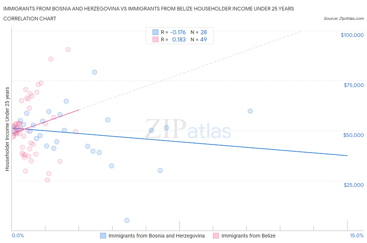 Immigrants from Bosnia and Herzegovina vs Immigrants from Belize Householder Income Under 25 years