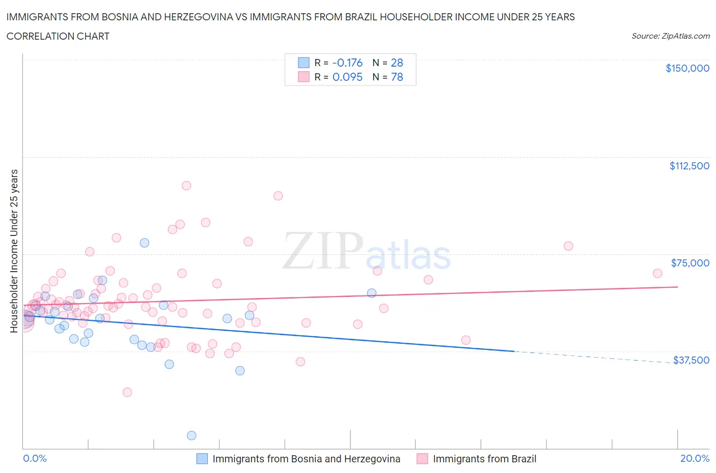 Immigrants from Bosnia and Herzegovina vs Immigrants from Brazil Householder Income Under 25 years