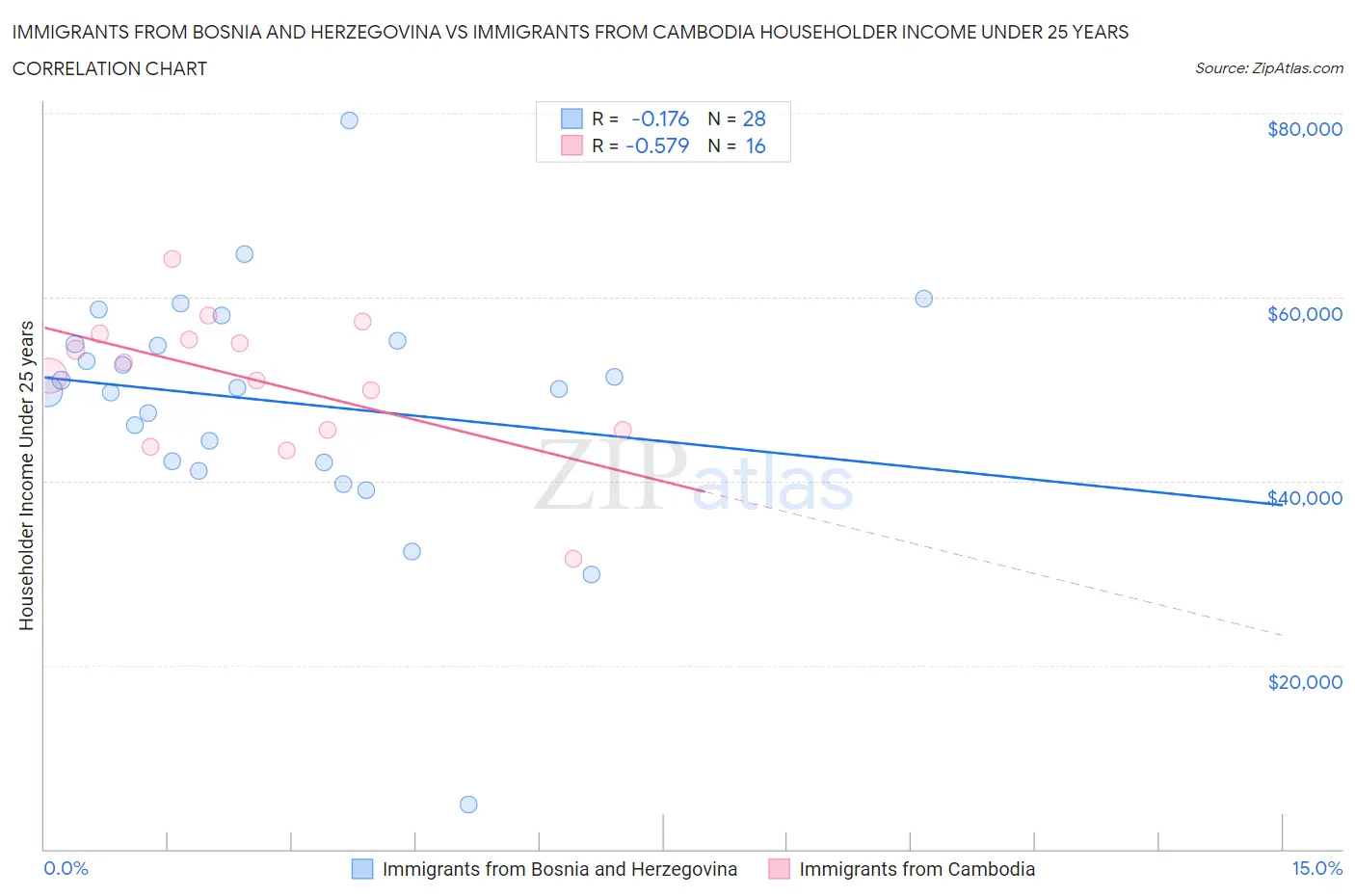 Immigrants from Bosnia and Herzegovina vs Immigrants from Cambodia Householder Income Under 25 years